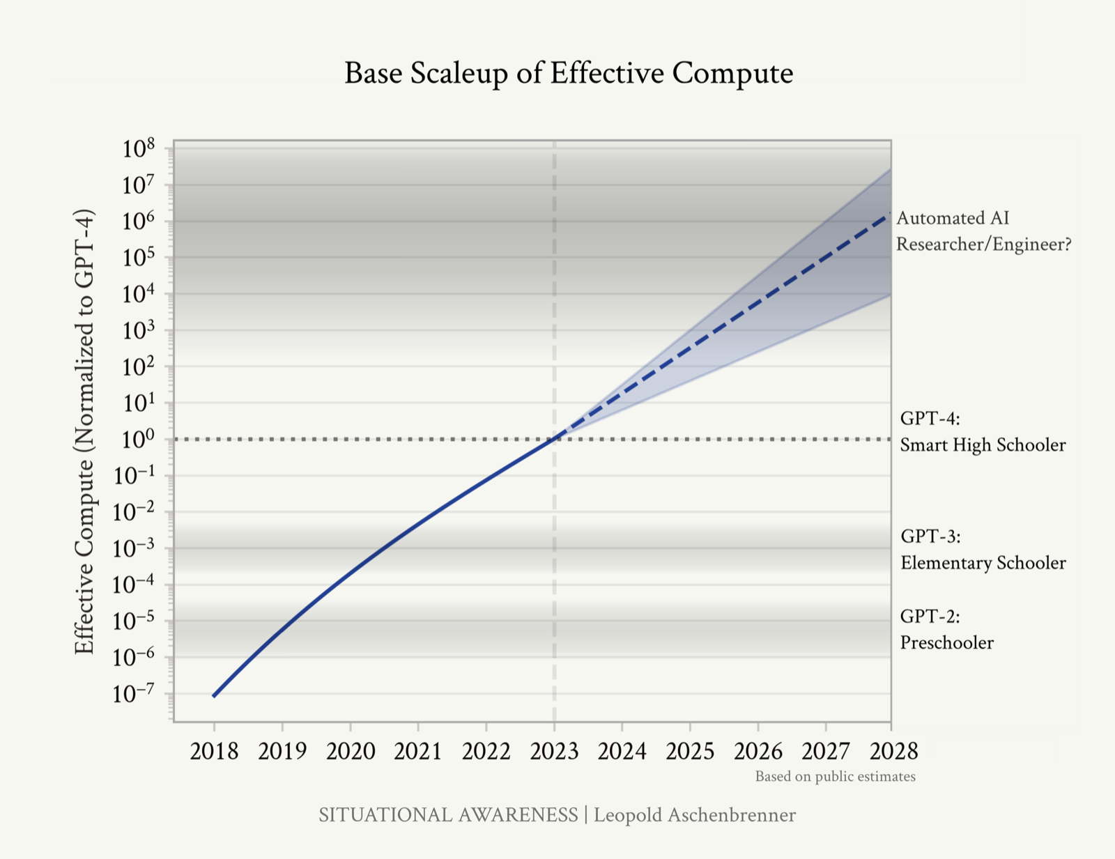 Leopold Aschenbrenner's "Base Scaleup of Effective Compute" graph, placing GPT-2 at preschooler, GPT-3 at elementary schooler, and GPT-4 at smart high schooler level